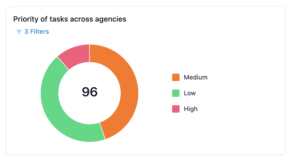 Donut Chart